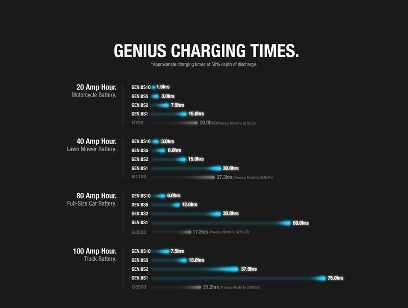 Chargeur de batterie intelligent NOCO Genius1 6/12V 1A – Image 7